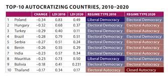 Poland Is World S Most Autocratizing Country Finds Democracy Index
