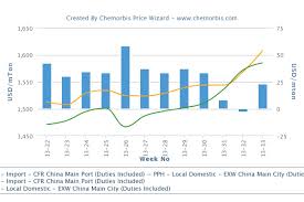 Chinas Pp Market Firm On Support From Propylene Local