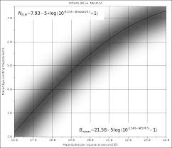 Naked Eye Limiting Magnitude