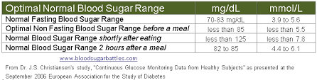 average blood sugar online charts collection