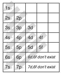 1 4 Electron Configuration And Orbital Diagrams Chemistry Libretexts