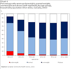 overweight and obese adults self reported 2013