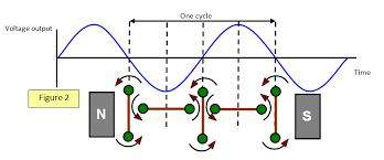 Diagram showing how the current varies with the position of the coil. Schoolphysics Welcome