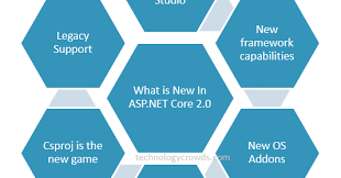 Net Core 2 0 Features Net Core 2 0 Asp Net Core Asp Net Core 2 0 Overview Asp Net Core 2 0 Net Core 2 0 Download Entity Framework Cloud Computing Core