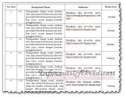 Kisi kisi pas bahasa inggris kelas 11 tahun 2019 2020. Kisi Kisi Pat Bahasa Inggris Kelas 11 Kurikulum 2013 Revisi Tahun 2019 Informasi Akreditasi