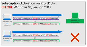 If you are running the windows 10 enterprise preview, you either need to stay in the windows 10 insider preview program, or activate using a product key from the volume license service center (vlsc.) Windows 10 Subscription Activation Windows Deployment Microsoft Docs