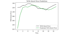 using a keras long short term memory lstm model to predict stock prices short term memory deep learning predictions