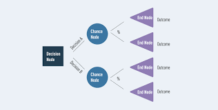 Decision trees are different from flowcharts because flowcharts are used to describe the tasks involved in a process, which could include multiple decisions along the way. What Is A Decision Tree And How Is It Used