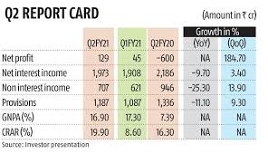 Interest income becomes taxable when it's actually paid to you, assuming you use the cash method of accounting—and the vast majority of taxpayers do. Yes Bank Posts Rs 129 Crore Profit Net Interest Income Rises 3 4 Business Standard News