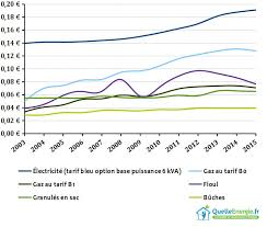 Si les tarifs étaient de 0,562 € ht par kwh en 2002. Quel Prix Pour Quelle Energie