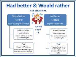 Because had better is used only when there is a risk of danger, it is not natural to use it when nothing bad will happen if the advice isn't followed. Had Better Would Rather Globalexams