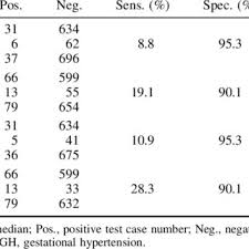 Pdf Association Between Fetal Nuchal Translucency Thickness In First Trimester And Subsequent Gestational Hypertension And Preeclampsia