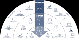 Components of an ipm program may include education, proper waste management, structural repair, maintenance. What Is Privileged Access Management Pam Read The Definition In Our Security Glossary Beyondtrust