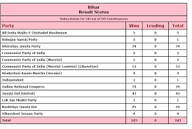 Bihar Election Results 2020 Highlights Nitish Kumar Bjp Retain Bihar Rjd Single Largest Party