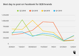 the best time to post on facebook instagram twitter and