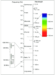 The Electromagnetic Spectrum Note The Range Of Visible