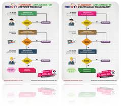 Malaysia board of technologists (mbot) is a professional body that. Mbot Malaysia Board Of Technologists Mbot Registration