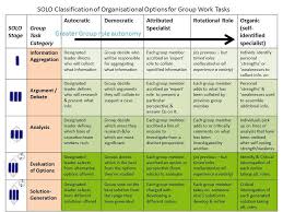 Similarities And Differences Between Blooms Taxonomy And Solo Taxonomy Google Search Solo Taxonomy Taxonomy Group Work