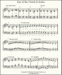 Harmonic Minor Scale And Chords Natural And Melodic Minor