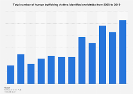 Las vegas is also a hot spot due to the city's culture and high rates of president donald trump speaks during a meeting to discuss fighting human trafficking on the southern border in 2019. Number Of Human Trafficking Victims Worldwide 2019 Statista