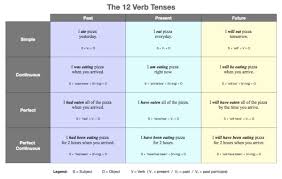 This tense is used to express actions completed recent past. Storytelling Verb Tenses Past Present And Literary Past Tense Jami Gold Paranormal Author
