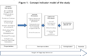The extent and pace of their implementation. Pdf Public Sector Accounting And Financial Reporting Reforms Public Entities Perspectives Sri Lanka Semantic Scholar