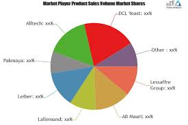 Dried Yeast Market Size Emerging Technologies Future