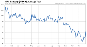 Mfc Bancorp Stock Price History Charts Mfcb Dogs Of Stock Quotes Picture Quotes Quotes