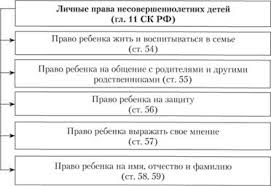 Prava Nesovershennoletnih Detej Prava I Obyazannosti Roditelej Semejnoe Pravo