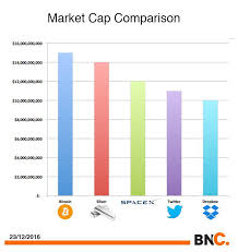 As of january 2018, it is the most widely used alternative currency, now with the total market cap around 250 billion us dollars. Bitcoin Hits All Time High 14 Billion Market Cap Now Bigger Than Silver