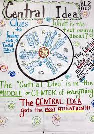 A Ideia Central Esta Literalmente No Centro De Tudo E O Mai Dicas De Ingles Middle School Anchor Charts Ela Anchor Charts Middle School Reading