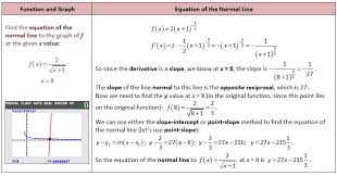 Equation Of The Normal Line Love Math Mathematics Humor Differential Calculus
