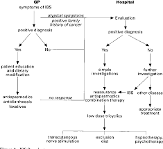 figure 2 from ibs noncolonic symptoms nausea early