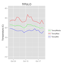 I Have A Question About Legends In Ggplot2 I Managed To Plot Three Lines In The Same Graph And Want To Add A Legend With The Three Colors Ads Graphing Legend