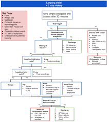 Image result for Pediatric Limp