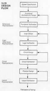 Design Of Vlsi Systems Chapter 1