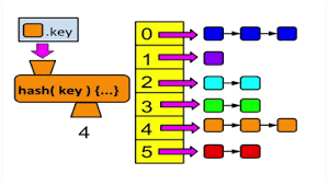 Implementing Our Own Hash Table With Separate Chaining In Java Programacion
