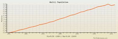 Haiti Population Historical Data With Chart