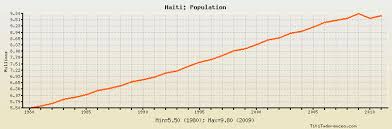 haiti population historical data with chart