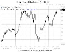 Shorts Still After Outperforming Ollies Bargain Outlet