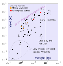 nuclear weapon yield wikipedia