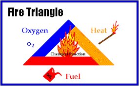 The Fire Triangle