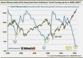 King One Eye Another Interesting Chart The Smart Money Index