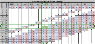 Anatomy Of The Ansi Asq Z1 4 Industry Standard Aql Table