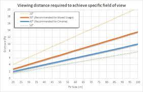If your seating distance is 96″, for example, a 58″ tv will have a viewing angle of 30° and an 80″ tv will have a 40° viewing angle. Tv Size To Distance Calculator And Science Rtings Com