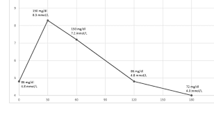 when normal fasting blood glucose results arent necessarily