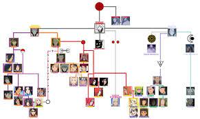 I'm no expert on explaining big family. Ootsutsuki Family Tree Naruto Family Tree Naruto Family Wallpaper Naruto Shippuden