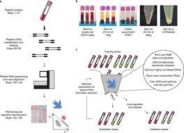Thromboseq Rna Sequencing And Swarm Intelligence Enhanced Classification Algorithm Development For Blood Based Disease Diagnostics Rna Seq Blog