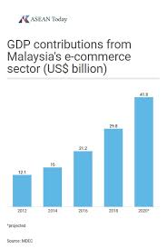 Malaysia's economy is on track for recovery even as it is expected to record negative growth in 2020. Malaysia Sees The Digital Economy As Key To Unlocking Rural Economic Growth Asean Today