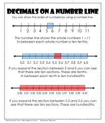 Decimals On A Number Line Anchor Chart Interactive Math Notebook 3rd 4th Or 5th Grade Https Interactive Math Journals Decimals Math Interactive Notebook